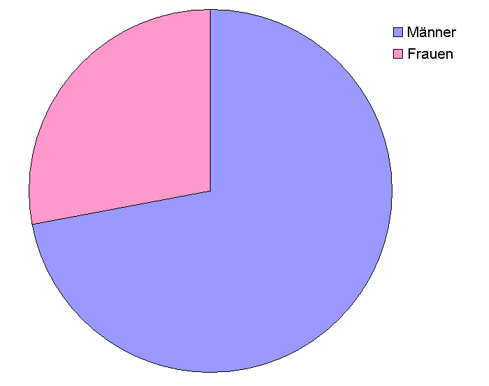 File:Geschlechteranteil beim Konsum von Pornografie.png