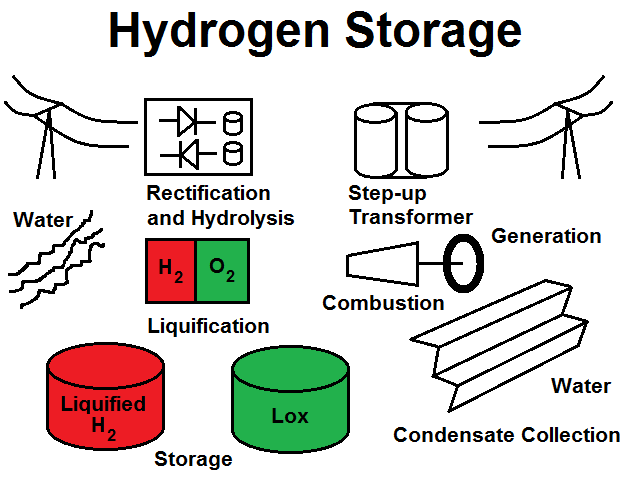 Hydrogen Storage Wikipedia