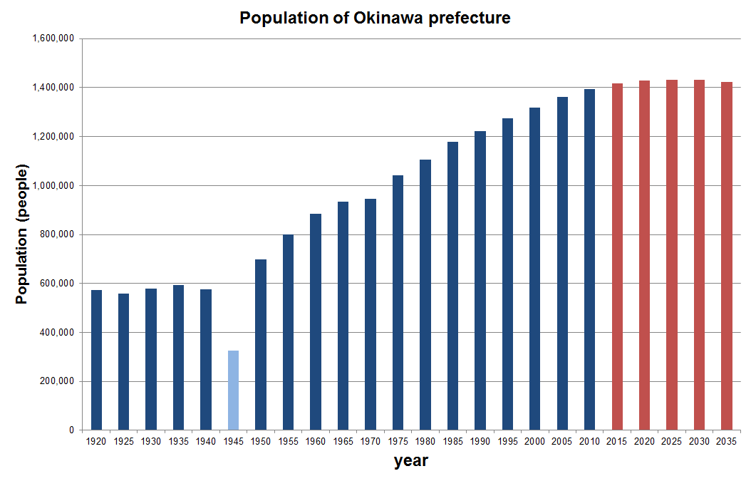 沖縄県の人口統計 - Wikipedia