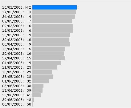 File:Ranking of "Piece of Me" by Britney Spears on the ARIA Top 50 Singles chart (August 2008).jpg