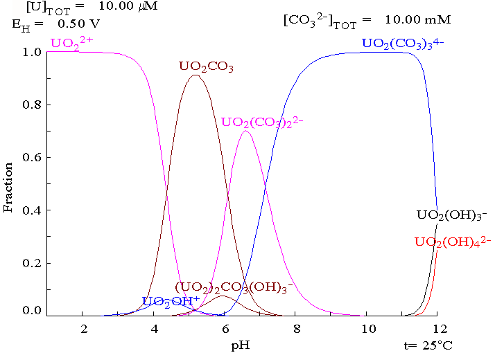 File:Uranium fraction diagram with carbonate present.png