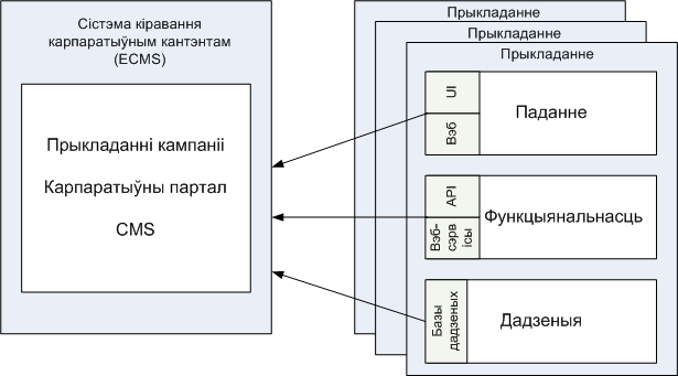 Вэб-Інтэграцыя