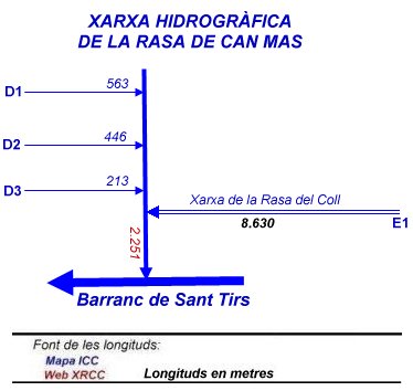 Xarxa hidrogràfica de la Rasa de Can Mas