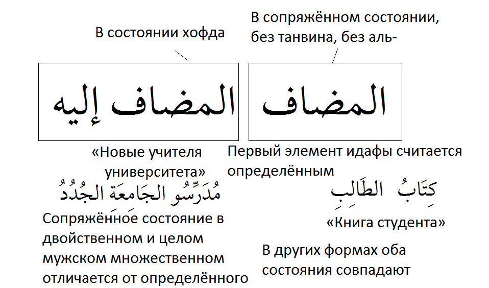 задание на перевод. | АРАБСКИЙ ДЛЯ ВСЕХ | VK