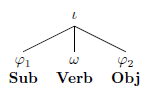 Prosodic structure of transitive sentence in Tagalog. 03SubjectLoweringTagalogBeforeProsodic.PNG