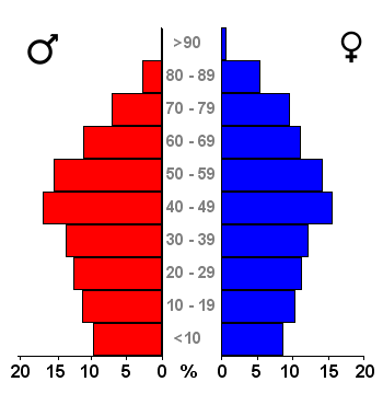 File:Bevolkingspiramide - Gemeente Heerlen (2007).png