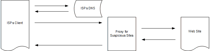 File:Conceptual - UK implemented DNS Assisted URL Filtering(2).png