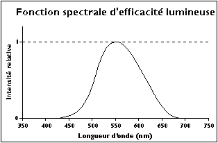 File:Fonction spectrale efficacite lumineuse.png