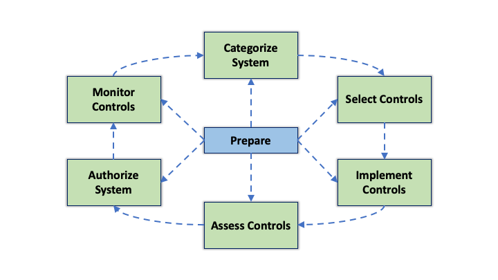 what is risk management framework?