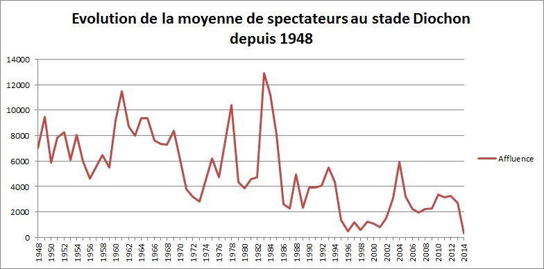 File:Évolution affluence stade diochon.jpg