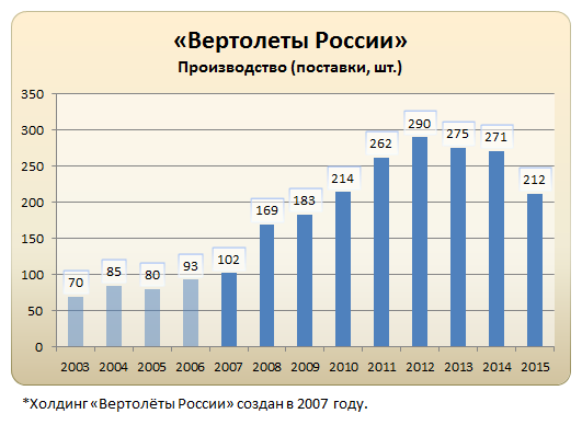 U Iran stižu moderni ruski borbeni avioni i helikopteri %D0%A5%D0%BE%D0%BB%D0%B4%D0%B8%D0%BD%D0%B3_%D0%92%D0%B5%D1%80%D1%82%D0%BE%D0%BB%D1%91%D1%82%D1%8B_%D0%A0%D0%BE%D1%81%D1%81%D0%B8%D0%B8%2C_%D0%9F%D1%80%D0%BE%D0%B8%D0%B7%D0%B2%D0%BE%D0%B4%D1%81%D1%82%D0%B2%D0%BE