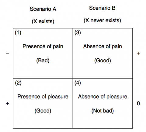 File:Benatar-asymmetry.png