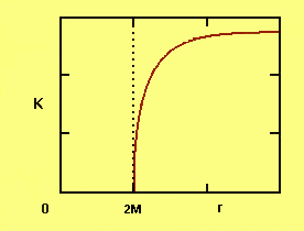 File:Kruskal acceleration.gif