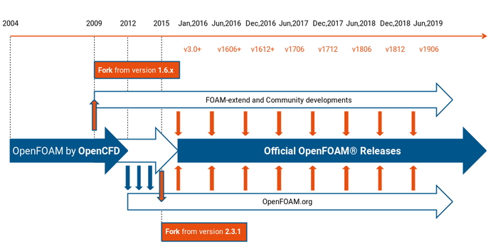 Résumé OpenFOAM des différentes versions