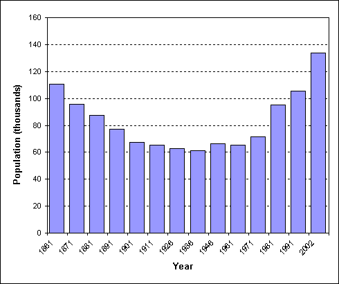صورة:Population of County Meath (graph).PNG