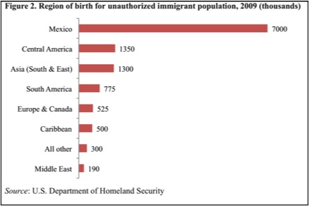 File:Region of birth for unauthorized immigrant population in the United States (2009).jpg