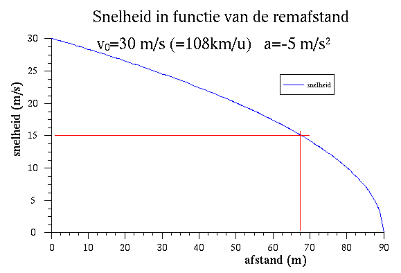 snelheid als functie van de remafstand