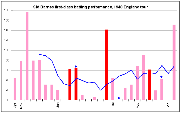 File:Sid Barnes graph 1948.PNG