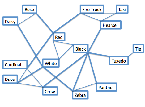 Figure 3 – The Spreading Activation Model (adapted from Collins and Loftus (1975))