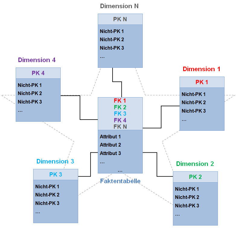 star schema