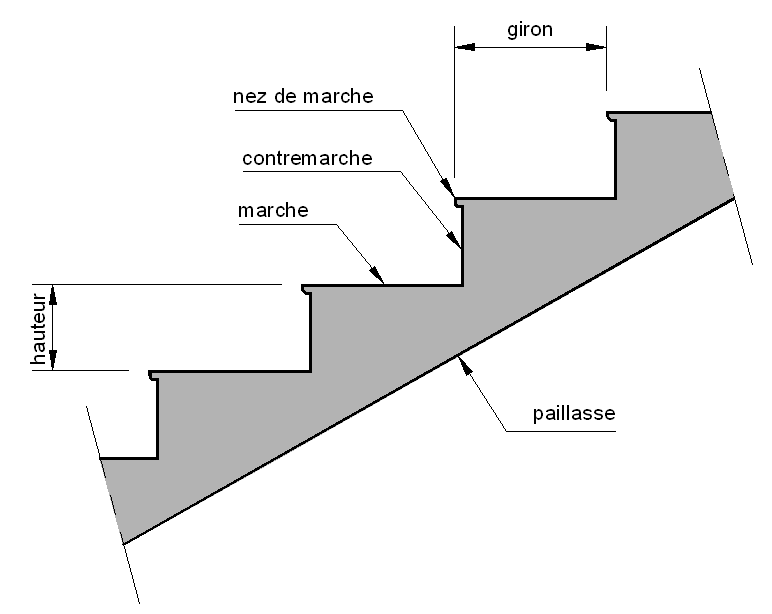 Escalier droit sans contremarche : quelle règlementation ?