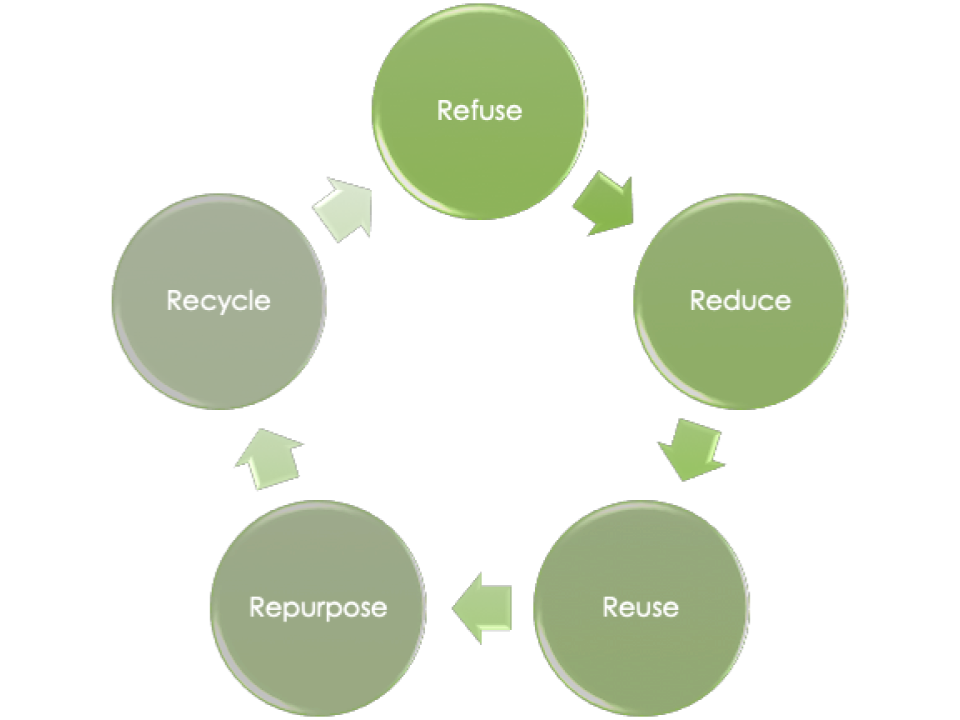 the 5 rs of recycling