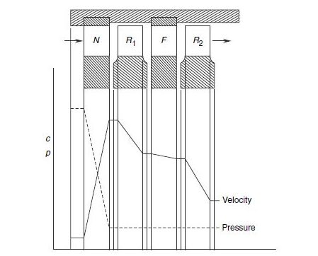 File:Two stage velocity compounded impulse turbine.jpg