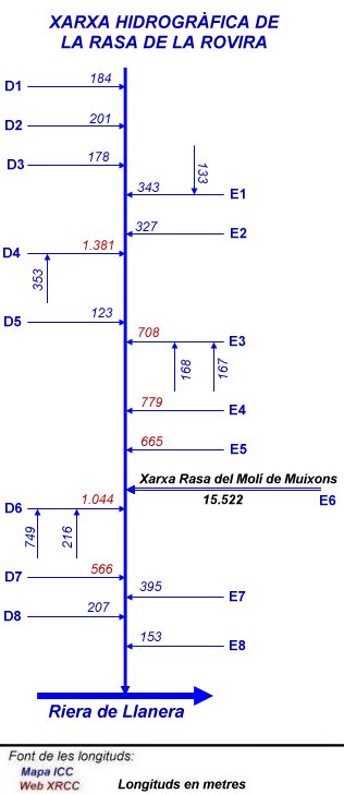 Xarxa hidrogràfica de la Rasa de la Rovira