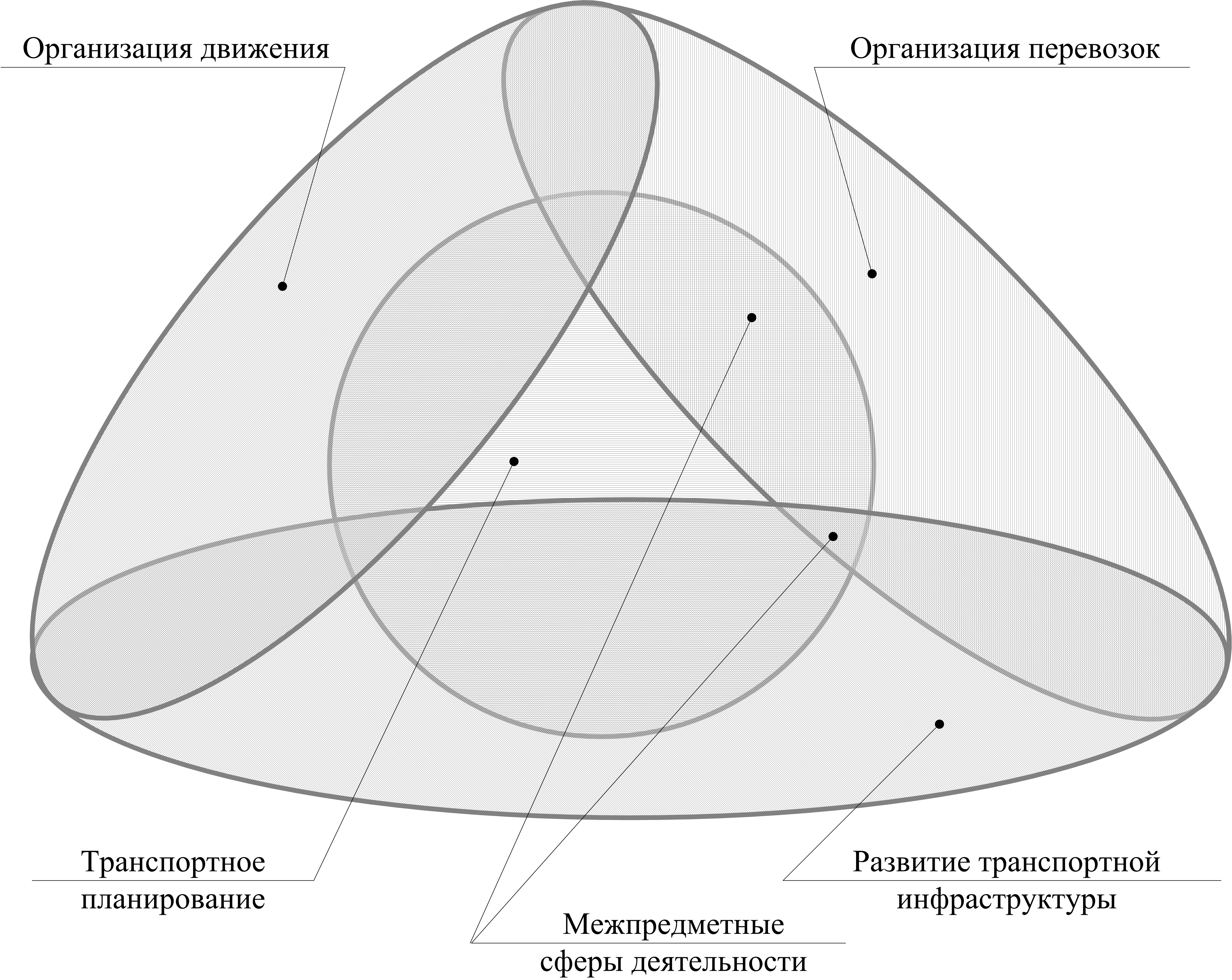 Сфера планирования. Сфера ТП.