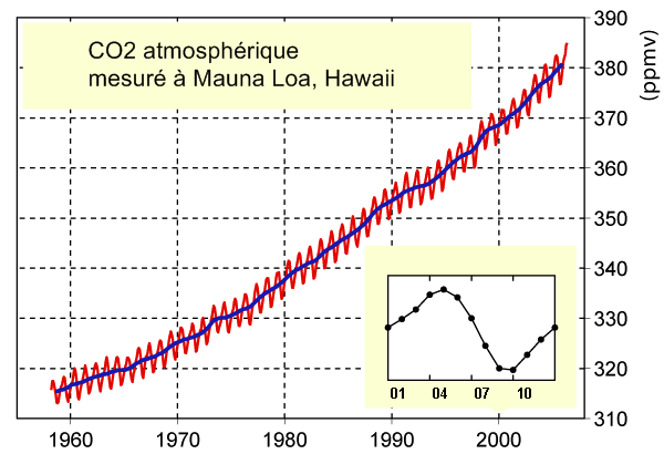 File:CO2-MaunaLoa FR.png