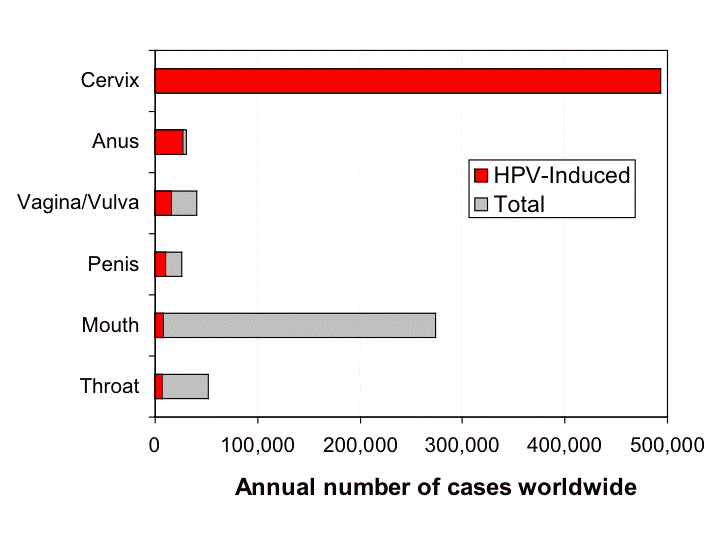HPV elleni védőoltás - Nemzetközi Oltóközpont - Papilloma vírus vakcina piedmont régió