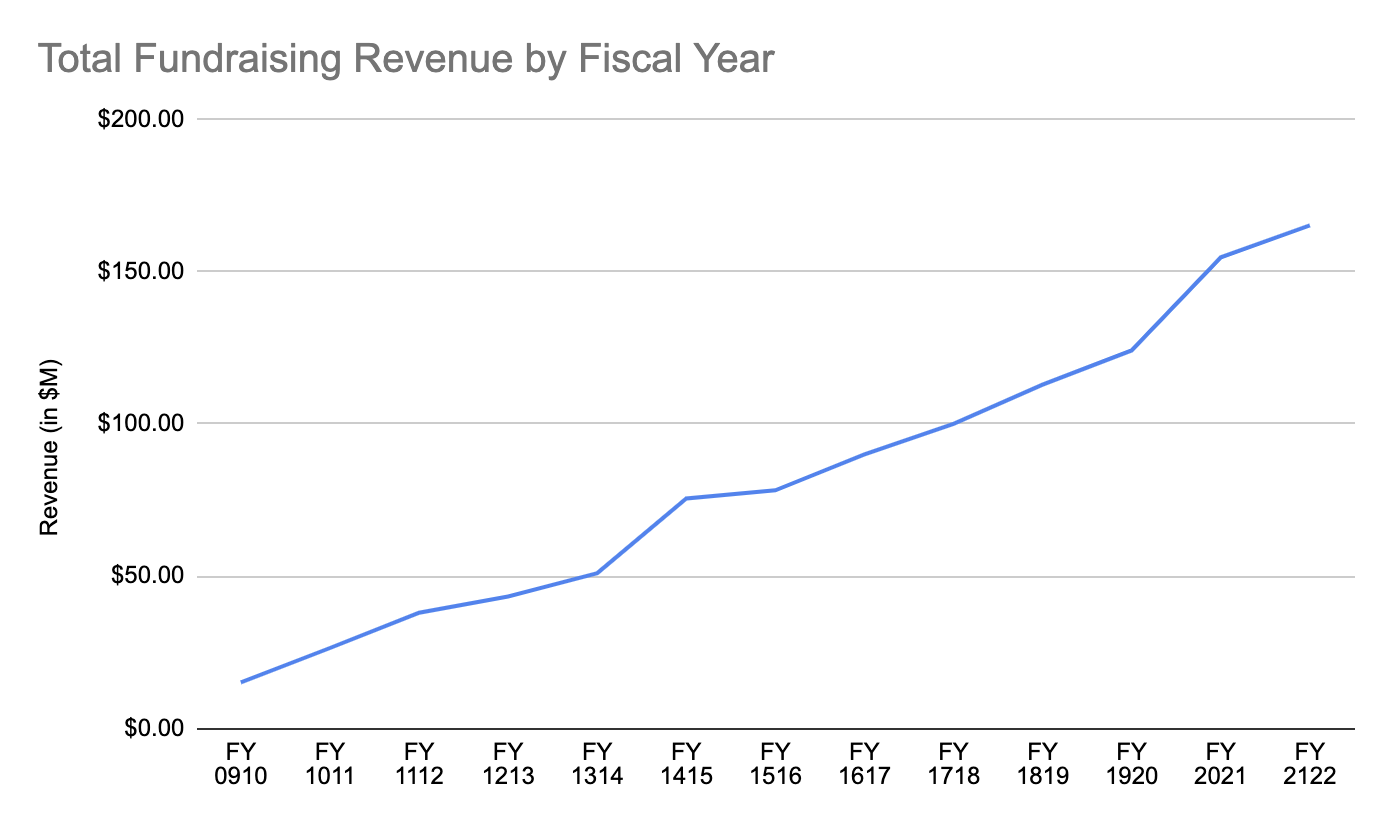 FY2122 WMF Fundraising Report Fundraising Revenue by Fiscal Year