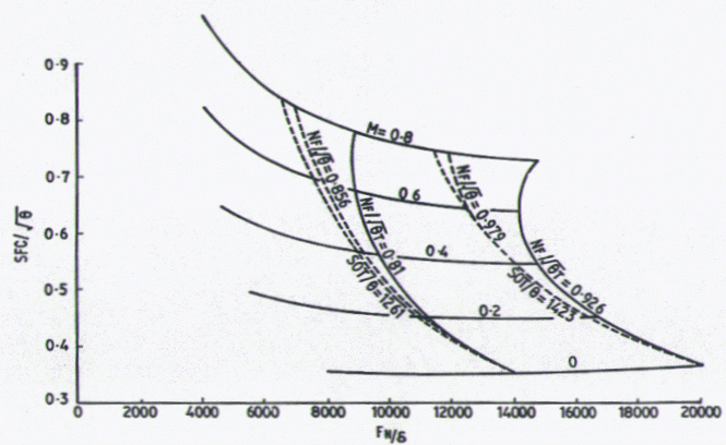 Aircraft Engine Performance Chart