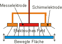 Kapazitiver Sensor: Grundprinzipien, Anwendungen, Messverfahren