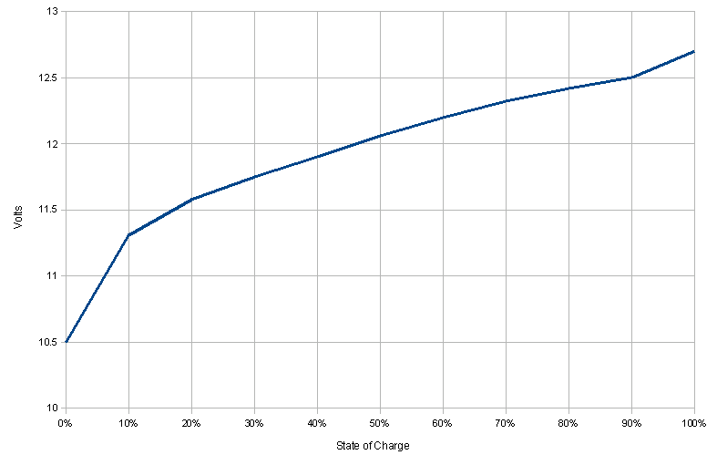 File:Lead-acid voltage vs SOC.PNG - Wikipedia