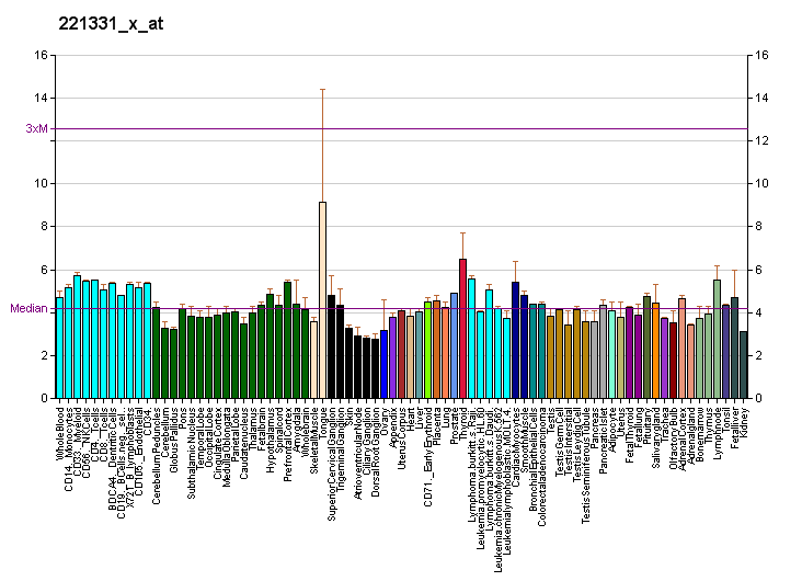 File:PBB GE CTLA4 221331 x at fs.png