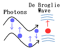 Fotonen existerar både som en våg och en partikel.