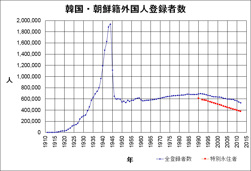 File:Population of Koreans in Japan ja.gif - Wikimedia Commons