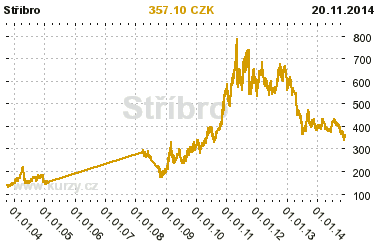 File:Stříbro cena komodity.png