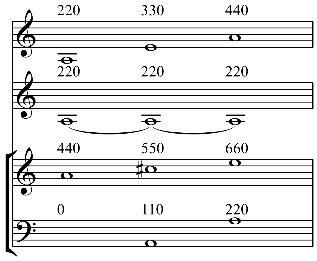 Regulations on acoustic signals with a sequence of tones: melody horn!