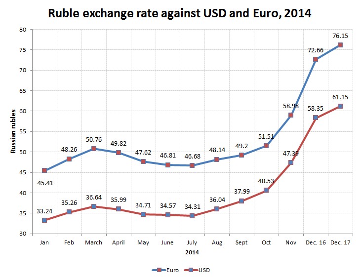 File:Tỉ giá trao đổi của đồng Ruble với USD và Euro năm 2014.jpg