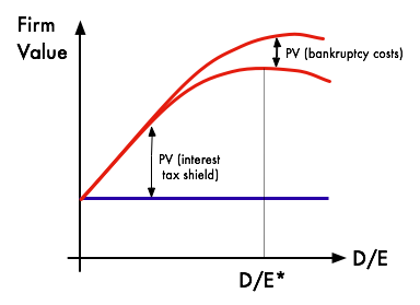 types of capital structure theories