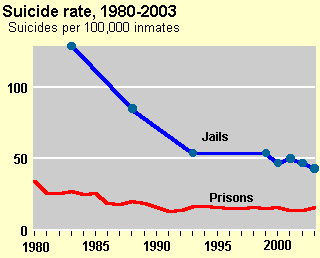 File:US jail suicide rate timeline.gif
