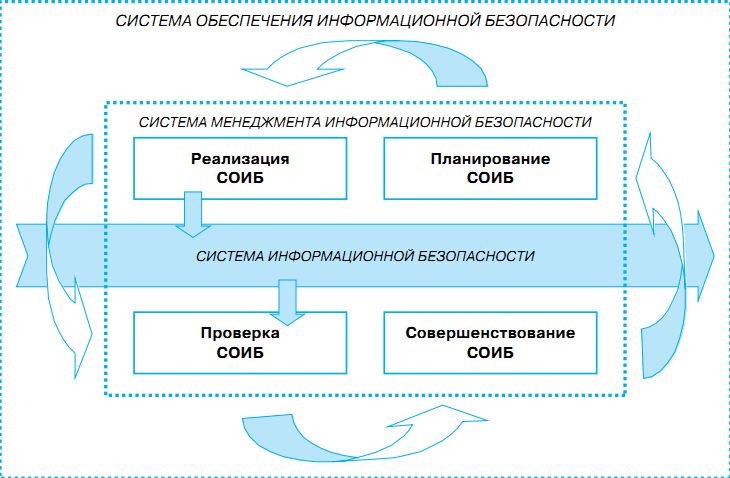 Стандарты информационного менеджмента. Система информационной безопасности. Информационная безопасность схема. Подсистемы информационной безопасности. Структурная схема системы обеспечения информационной безопасности.