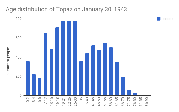 File:Age distribution at Topaz 1943.png