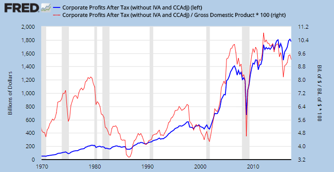 File:Corporate profits dollars and pct gdp 1970-2017.png
