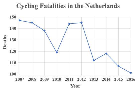 File:Cycling Fatalities in the Netherlands Graph.png