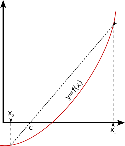 False position. Regula falsi method f(x,y). Regula falsi method что это. Regiomontanus position circle method (aka circle of position method or the Rational method).