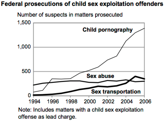 During 2006, 3,661 suspects were referred to U.S. attorneys for child sex e