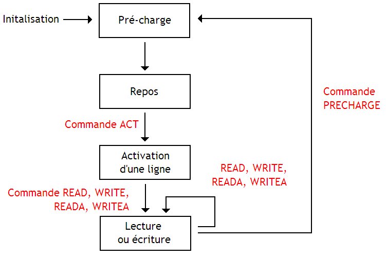 File:Fonctionnement simplifié d'une SDRAM.jpg